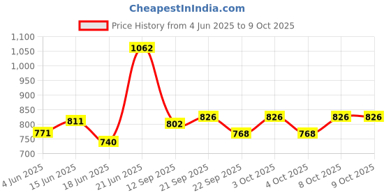 flipkart.com aipl Rainpipe 40mm Rain Pipe 40mm Hose Pipe aipl Price History Graph from 4 Jun 2025 to 9 Oct 2025