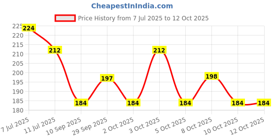 flipkart.com aipom 3D Heart Crystal Ball Night Lamp aipom Price History Graph from 7 Jul 2025 to 12 Oct 2025