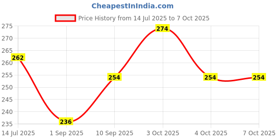 flipkart.com aipom 3D Lakshmi Ji Crystal Ball Night Lamp aipom Price History Graph from 14 Jul 2025 to 6 Oct 2025