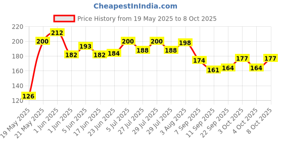 flipkart.com aipom 3D Lord Ganesh Ji Crystal Ball Night Lamp aipom Price History Graph from 19 May 2025 to 8 Oct 2025