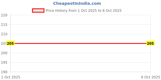flipkart.com aipom Desk Lamp for Study Table, Rechargeable USB Warm Light Led Study Lamp aipom Price History Graph from 1 Oct 2025 to 5 Oct 2025
