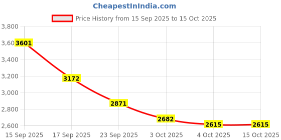 flipkart.com aipress by aipress Silver Star Steam Iron 300 L With Double Filter 1200 W Steam Iron aipress by aipress Price History Graph from 15 Sep 2025 to 14 Oct 2025