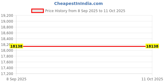 flipkart.com AIQ Wireless Mouse Wireless Right Handed Optical Mouse Price History Graph from 8 Sep 2025 to 10 Oct 2025