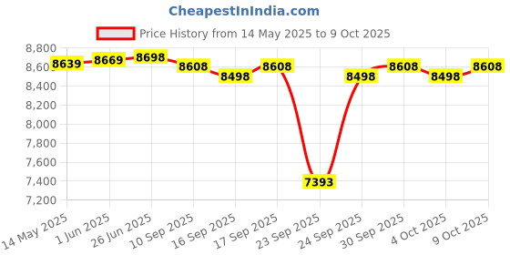 flipkart.com studiomaster AIR 2U (2 channel) with Bluetooth & Echo Digital Sound Mixer studiomaster Price History Graph from 14 May 2025 to 9 Oct 2025