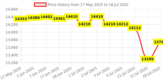 flipkart.com studiomaster Air 6U With USB and Bluetooth Analog Sound Mixer studiomaster Price History Graph from 17 May 2025 to 12 Jul 2025