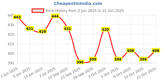 flipkart.com sadhana aquarium Air Aquarium Pump sadhana aquarium Price History Graph from 2 Jun 2025 to 21 Oct 2025