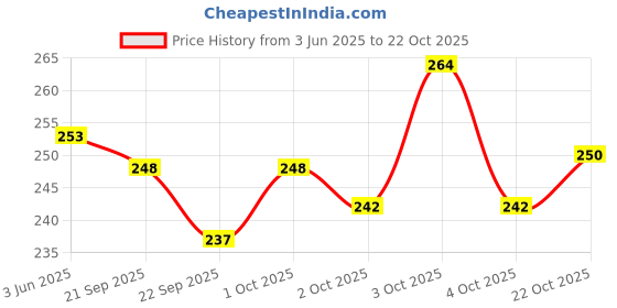 flipkart.com sobo Air Aquarium Pump sobo Price History Graph from 3 Jun 2025 to 22 Oct 2025