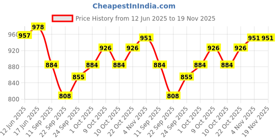 flipkart.com nucarture Air Aquarium Pump nucarture Price History Graph from 12 Jun 2025 to 18 Nov 2025