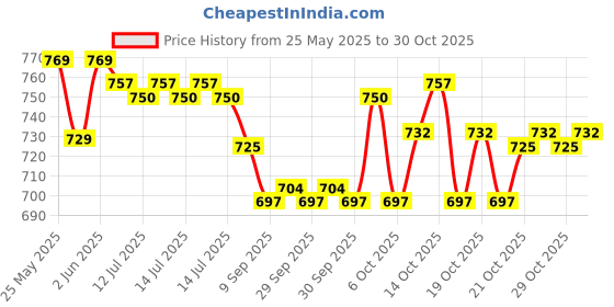 flipkart.com jeevan jyoti agency Air Balloon Pump Electric, Portable Inflator Dual Nozzle Machine J1 Balloon Pump jeevan jyoti agency Price History Graph from 25 May 2025 to 29 Oct 2025