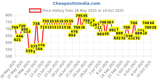 flipkart.com jeevan jyoti agency Air Balloon Pump Electric, Portable Inflator Dual Nozzle Machine J2 Balloon Pump jeevan jyoti agency Price History Graph from 18 May 2025 to 18 Oct 2025
