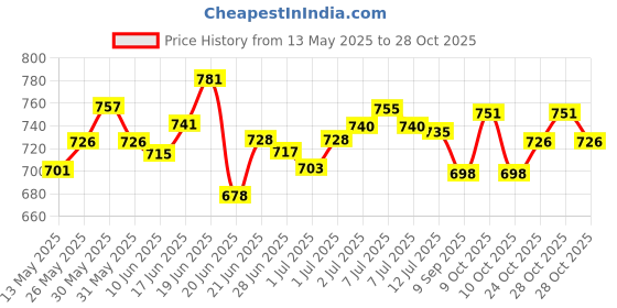 flipkart.com jeevan jyoti agency Air Balloon Pump Electric, Portable Inflator Dual Nozzle Machine J3 Balloon Pump jeevan jyoti agency Price History Graph from 13 May 2025 to 28 Oct 2025