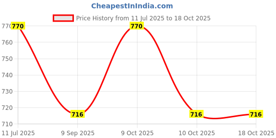 flipkart.com jeevan jyoti agency Air Balloon Pump Electric, Portable Inflator Dual Nozzle Machine J4 Balloon Pump jeevan jyoti agency Price History Graph from 11 Jul 2025 to 18 Oct 2025