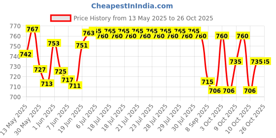 flipkart.com jeevan jyoti agency Air Balloon Pump Electric, Portable Inflator Dual Nozzle Machine J5 Balloon Pump jeevan jyoti agency Price History Graph from 13 May 2025 to 25 Oct 2025