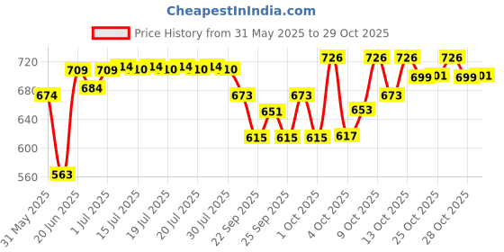flipkart.com jeevan jyoti agency Air Balloon Pump Electric, Portable Inflator Dual Nozzle Machine J6 Balloon Pump jeevan jyoti agency Price History Graph from 31 May 2025 to 29 Oct 2025