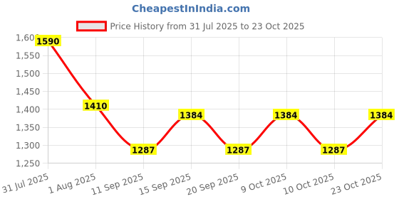 flipkart.com beautyqua Air Balloon Pump Portable Inflator Dual-Nozzle Air Balloon Blower Balloon Pump beautyqua Price History Graph from 31 Jul 2025 to 23 Oct 2025