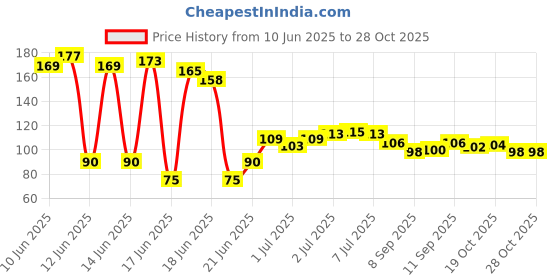 flipkart.com almaryah Air balloon pump with glue dot & Arch strip for balloon Balloon Pump almaryah Price History Graph from 10 Jun 2025 to 28 Oct 2025