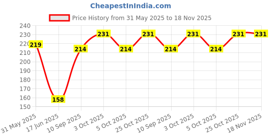 flipkart.com 4ever Air Balloon Pumps for Foil Balloons and Inflatable Toys Party Accessory (Set Of 2) Balloon Pump 4ever Price History Graph from 31 May 2025 to 18 Nov 2025