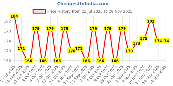 flipkart.com sv traders Air Balloon Pumps for Foil Balloons and Inflatable Toys Set Of 2 Balloon Pump sv traders Price History Graph from 23 Jul 2025 to 27 Nov 2025