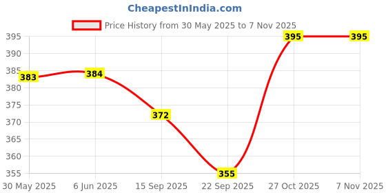 flipkart.com pluspicks Air Battle Gun Toy with 4 Paper Foam Glider Planes Kids for Fun Outdoor Sports pluspicks Price History Graph from 30 May 2025 to 6 Nov 2025