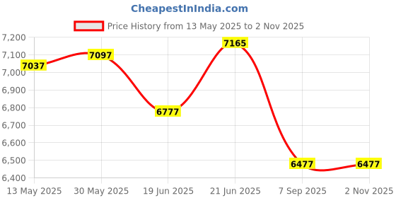flipkart.com iris Air bike Body Gym for home gym use Dual-Action Stationary Exercise Bike iris Price History Graph from 13 May 2025 to 2 Nov 2025