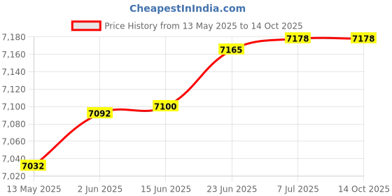 flipkart.com bionfit Air Bike Fitness Exercise Cycle For Home Gym Curved Moving with Back Support Dual-Action Stationary Exercise Bike bionfit Price History Graph from 13 May 2025 to 14 Oct 2025