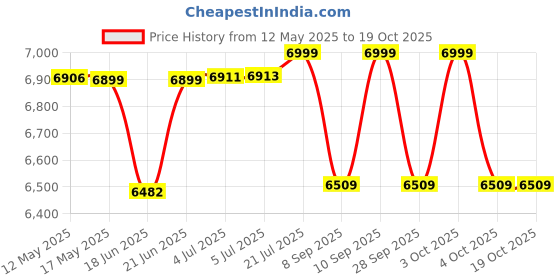 flipkart.com smile fitness Air Bike Fitness Exercise Cycle For Home Moving Handles Exercise bike with Twister Dual-Action Stationary Exercise Bike smile fitness Price History Graph from 12 May 2025 to 19 Oct 2025