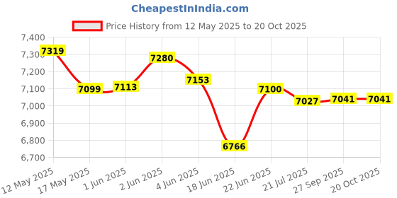 flipkart.com smile fitness Air Bike Fitness Exercise Cycle For Home Moving Handles Upright Moving Dual-Action Stationary Exercise Bike smile fitness Price History Graph from 12 May 2025 to 19 Oct 2025