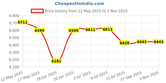 flipkart.com smile fitness Air Bike Fitness Exercise Cycle Moving Handles Exercise bike with back support Dual-Action Stationary Exercise Bike smile fitness Price History Graph from 12 May 2025 to 31 Oct 2025
