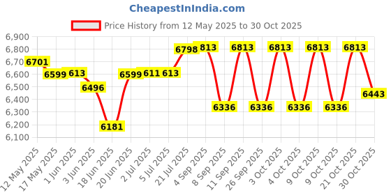 flipkart.com smile fitness Air Bike Fitness Exercise Cycle Moving Handles Upright Moving Exercise Bike Upright Stationary Exercise Bike smile fitness Price History Graph from 12 May 2025 to 30 Oct 2025