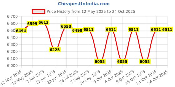 flipkart.com smile fitness Air Bike with Back Support Fix Arms for Cardio Weight Loss Upright Stationary Upright Stationary Exercise Bike smile fitness Price History Graph from 12 May 2025 to 24 Oct 2025