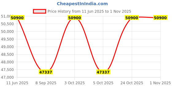 flipkart.com kfs Air Bike with Console | Magnetic & Air Resistance | 135kg Capacity | 15 Levels Indoor Cycles Exercise Bike kfs Price History Graph from 11 Jun 2025 to 31 Oct 2025