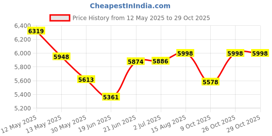flipkart.com adonai Air Bike with Fix Arms for Cardio Weight Loss Gym Workout - Semi Pre Installation Upright Stationary Exercise Bike adonai Price History Graph from 12 May 2025 to 29 Oct 2025
