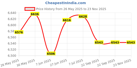 flipkart.com iris Air bike with Fixed Handles for home gym use Upright Stationary Exercise Bike iris Price History Graph from 26 May 2025 to 23 Nov 2025