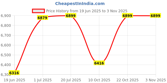 flipkart.com adonai Air Bike with Twister Board Fix Arms for Cardio Weight Loss Gym Workout Upright Stationary Exercise Bike adonai Price History Graph from 19 Jun 2025 to 2 Nov 2025