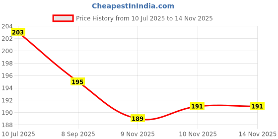 flipkart.com air bless Silicone spray multi surface mould release 260g Manual Sprayer air bless Price History Graph from 10 Jul 2025 to 13 Nov 2025