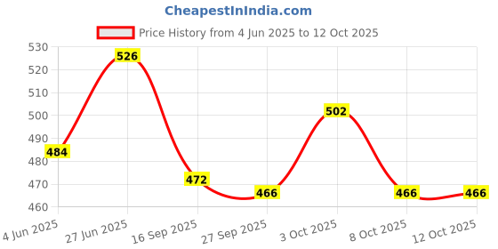flipkart.com ekrash Air Blower Blow Spray Gun and 5 m Recoil Hose Dust Clean Nozzle Coil Spring Compressor ekrash Price History Graph from 4 Jun 2025 to 12 Oct 2025