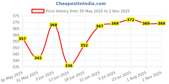 flipkart.com diyan retail Air Bubble Pouches | Envelopes | Bags | 8L X 6W Inches- 40 GSM | For Packing Security Bag diyan retail Price History Graph from 30 May 2025 to 1 Nov 2025