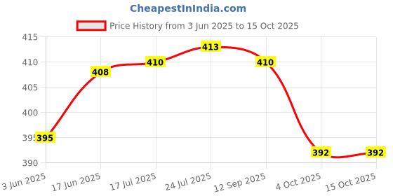 flipkart.com shri balaji publication Air Bubble Roll | Bubble Wrap Roll 40 Ft 2 Ft Security Bag shri balaji publication Price History Graph from 3 Jun 2025 to 14 Oct 2025