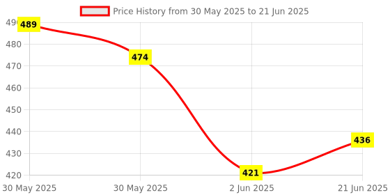 flipkart.com sri vari Air Bubble Wrap Roll, 1 METER X 5 METER (PACK OF 2) Security Bag sri vari Price History Graph from 30 May 2025 to 21 Jun 2025