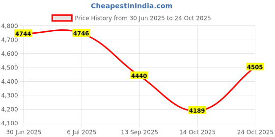 flipkart.com seni AIR CLASSIC DIAPERS LARGE Adult Diapers - L seni Price History Graph from 30 Jun 2025 to 24 Oct 2025