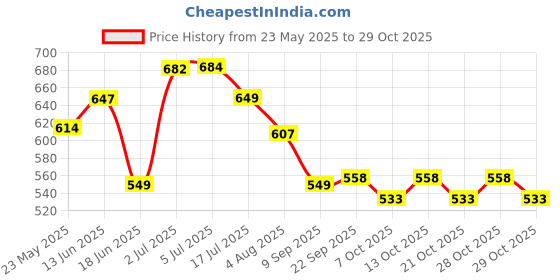 flipkart.com 3m Air Conditioner Cleaner & Antimicrobial Foam IS270101683 Vehicle Interior Cleaner 3m Price History Graph from 23 May 2025 to 28 Oct 2025