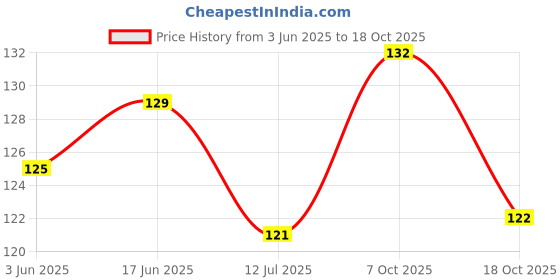 flipkart.com dyanifashion Air Conditioner Cover dyanifashion Price History Graph from 3 Jun 2025 to 18 Oct 2025