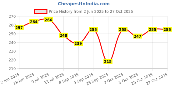 flipkart.com declooms Air Conditioner Cover declooms Price History Graph from 2 Jun 2025 to 26 Oct 2025