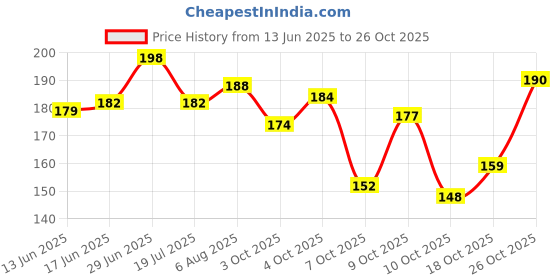 flipkart.com casa furnishing Air Conditioner Cover casa furnishing Price History Graph from 13 Jun 2025 to 26 Oct 2025