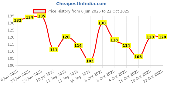 flipkart.com dyanifashion Air Conditioner Cover dyanifashion Price History Graph from 6 Jun 2025 to 22 Oct 2025