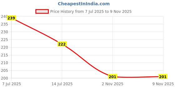 flipkart.com ultrainfinite Air Conditioner Cover ultrainfinite Price History Graph from 7 Jul 2025 to 7 Nov 2025