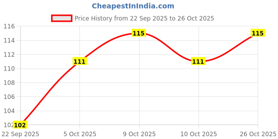 flipkart.com darshanam world Air Conditioner Cover darshanam world Price History Graph from 22 Sep 2025 to 26 Oct 2025