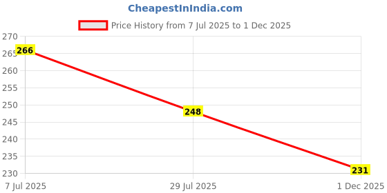 flipkart.com darshanam world Air Conditioner Cover darshanam world Price History Graph from 7 Jul 2025 to 1 Dec 2025