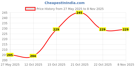 flipkart.com sohtra Air Conditioner Cover sohtra Price History Graph from 27 May 2025 to 7 Nov 2025