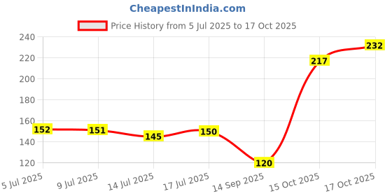 flipkart.com kingmatters Air Conditioner Cover kingmatters Price History Graph from 5 Jul 2025 to 17 Oct 2025